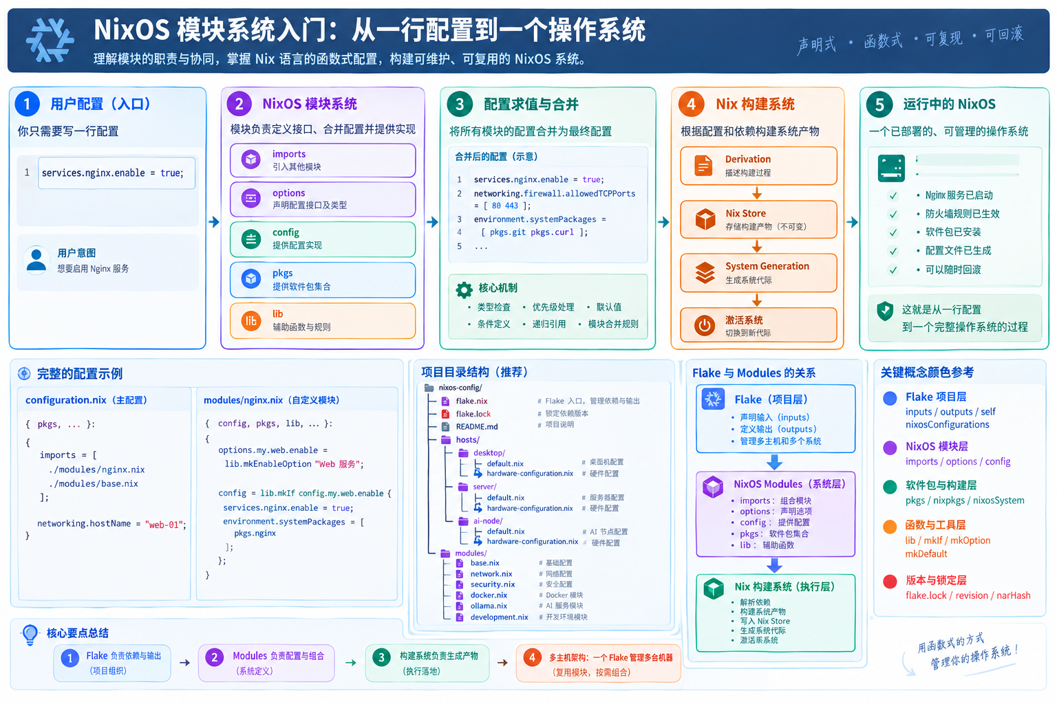 NixOS 模块系统全流程信息图